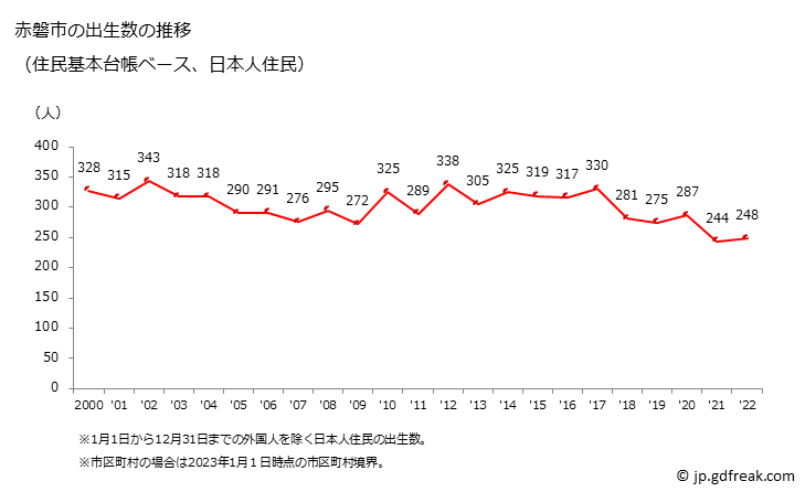 グラフ 赤磐市(ｱｶｲﾜｼ 岡山県)の人口と世帯 出生数推移（住民基本台帳ベース）