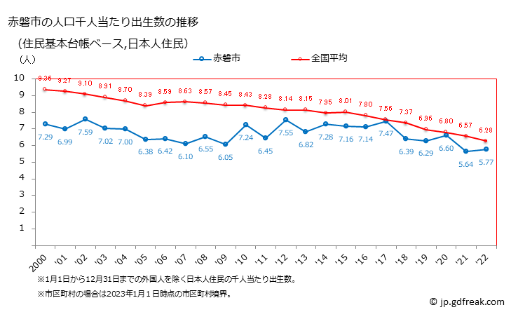 グラフ 赤磐市(ｱｶｲﾜｼ 岡山県)の人口と世帯 住民千人当たりの出生数（住民基本台帳ベース）