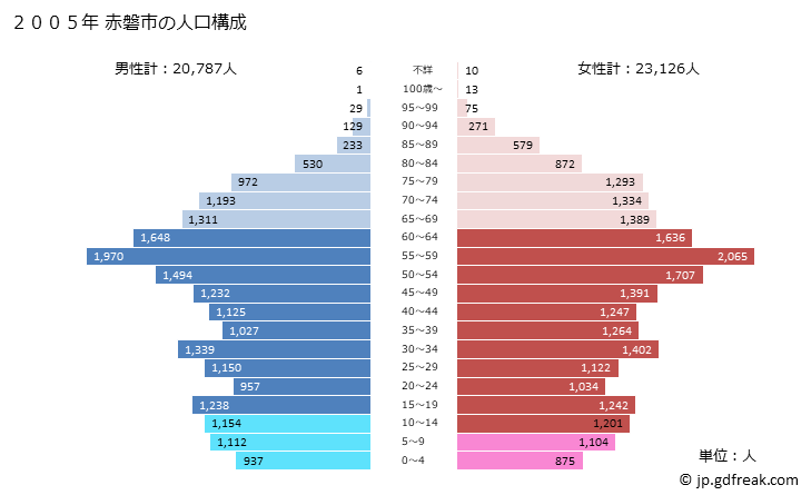 グラフ 赤磐市(ｱｶｲﾜｼ 岡山県)の人口と世帯 2005年の人口ピラミッド