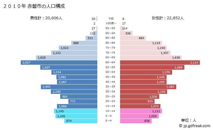 グラフ 赤磐市(ｱｶｲﾜｼ 岡山県)の人口と世帯 2010年の人口ピラミッド
