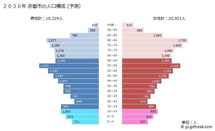 グラフ 赤磐市(ｱｶｲﾜｼ 岡山県)の人口と世帯 2030年の人口ピラミッド（予測）