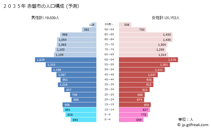 グラフ 赤磐市(ｱｶｲﾜｼ 岡山県)の人口と世帯 2035年の人口ピラミッド（予測）