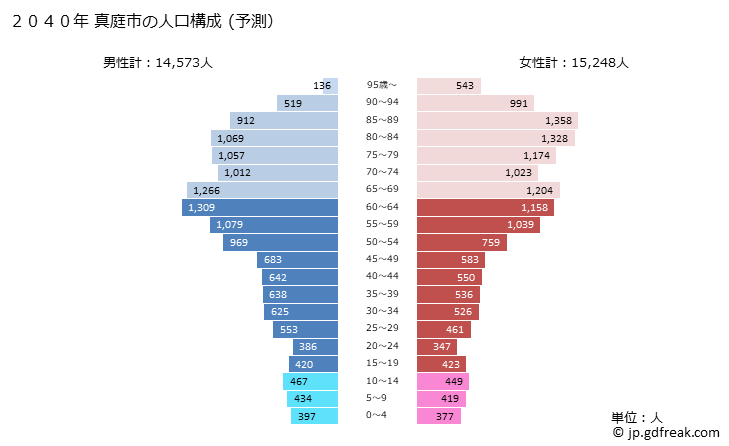 グラフ 真庭市(ﾏﾆﾜｼ 岡山県)の人口と世帯 2040年の人口ピラミッド（予測）