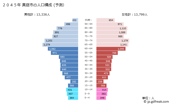 グラフ 真庭市(ﾏﾆﾜｼ 岡山県)の人口と世帯 2045年の人口ピラミッド（予測）