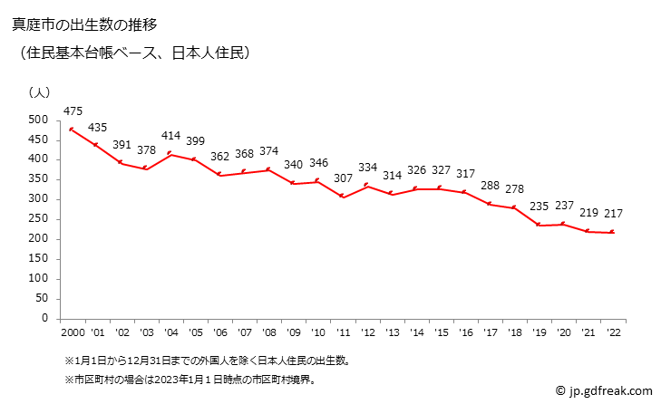 グラフ 真庭市(ﾏﾆﾜｼ 岡山県)の人口と世帯 出生数推移（住民基本台帳ベース）