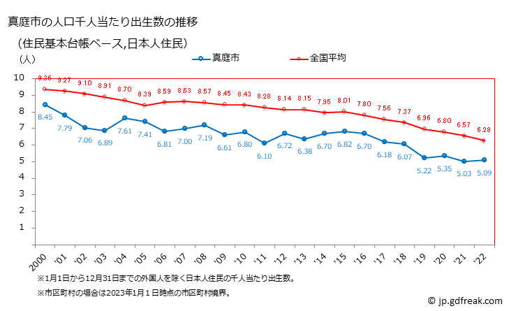 グラフ 真庭市(ﾏﾆﾜｼ 岡山県)の人口と世帯 住民千人当たりの出生数（住民基本台帳ベース）