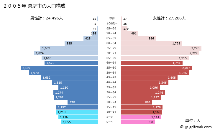 グラフ 真庭市(ﾏﾆﾜｼ 岡山県)の人口と世帯 2005年の人口ピラミッド