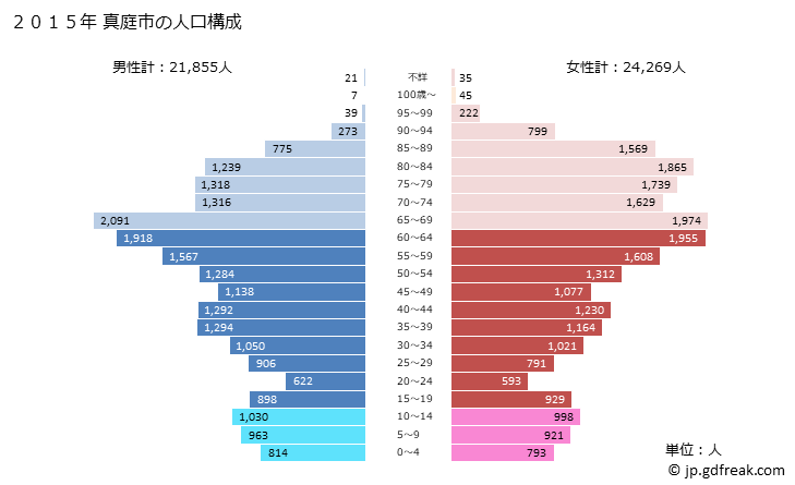 グラフ 真庭市(ﾏﾆﾜｼ 岡山県)の人口と世帯 2015年の人口ピラミッド
