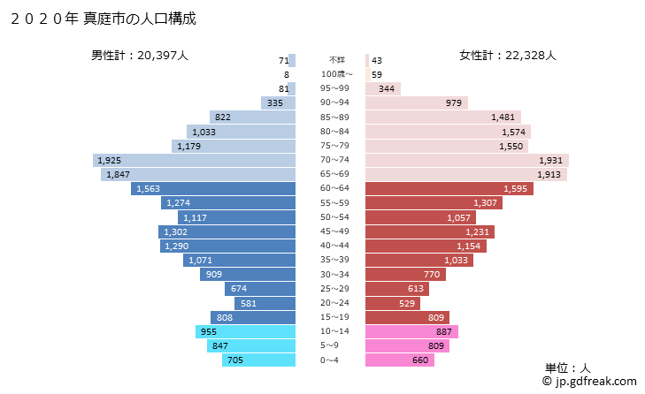 グラフ 真庭市(ﾏﾆﾜｼ 岡山県)の人口と世帯 2020年の人口ピラミッド