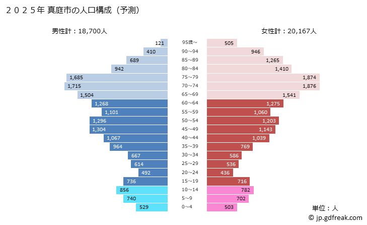 グラフ 真庭市(ﾏﾆﾜｼ 岡山県)の人口と世帯 2025年の人口ピラミッド