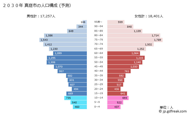 グラフ 真庭市(ﾏﾆﾜｼ 岡山県)の人口と世帯 2030年の人口ピラミッド（予測）