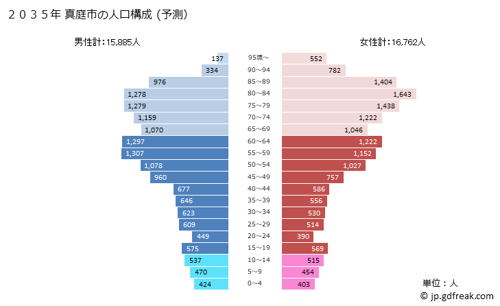 グラフ 真庭市(ﾏﾆﾜｼ 岡山県)の人口と世帯 2035年の人口ピラミッド（予測）