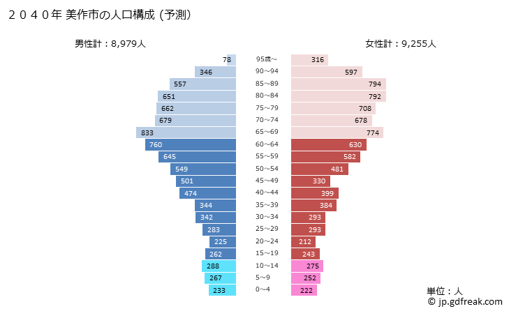 グラフ 美作市(ﾐﾏｻｶｼ 岡山県)の人口と世帯 2040年の人口ピラミッド（予測）