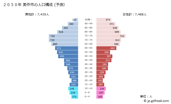 グラフ 美作市(ﾐﾏｻｶｼ 岡山県)の人口と世帯 2050年の人口ピラミッド（予測）