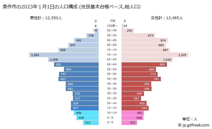 グラフ 美作市(ﾐﾏｻｶｼ 岡山県)の人口と世帯 2023年の人口ピラミッド（住民基本台帳ベース）
