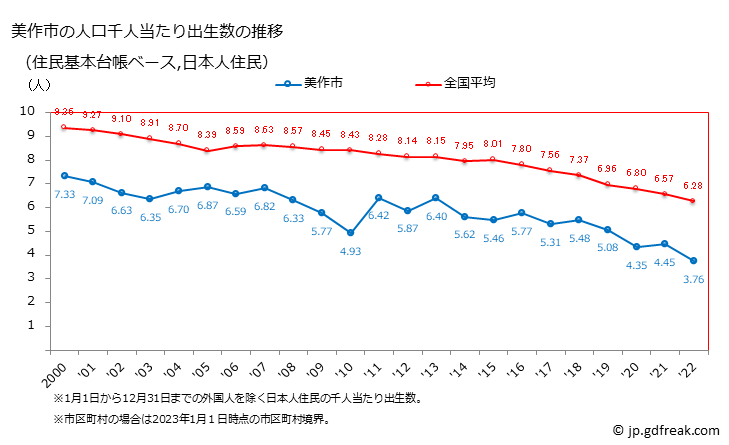 グラフ 美作市(ﾐﾏｻｶｼ 岡山県)の人口と世帯 住民千人当たりの出生数（住民基本台帳ベース）