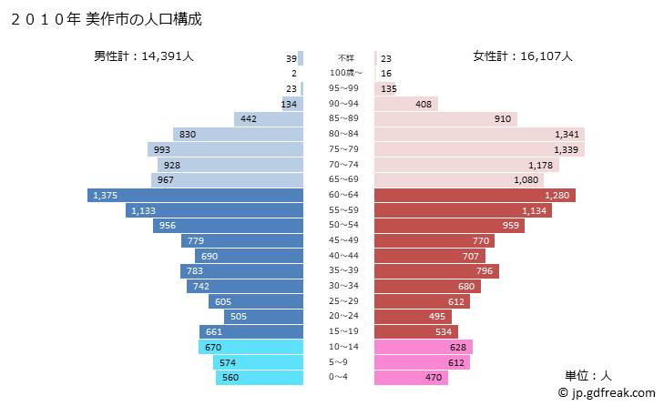 グラフ 美作市(ﾐﾏｻｶｼ 岡山県)の人口と世帯 2010年の人口ピラミッド