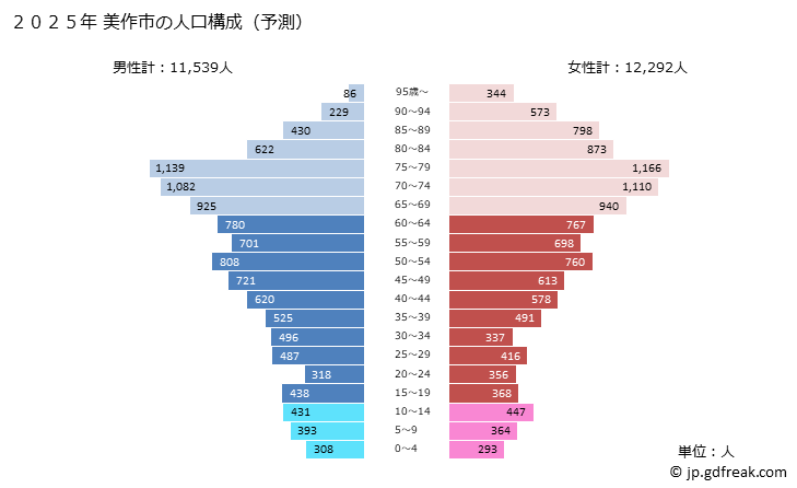 グラフ 美作市(ﾐﾏｻｶｼ 岡山県)の人口と世帯 2025年の人口ピラミッド