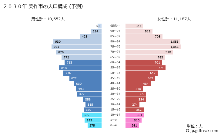 グラフ 美作市(ﾐﾏｻｶｼ 岡山県)の人口と世帯 2030年の人口ピラミッド（予測）