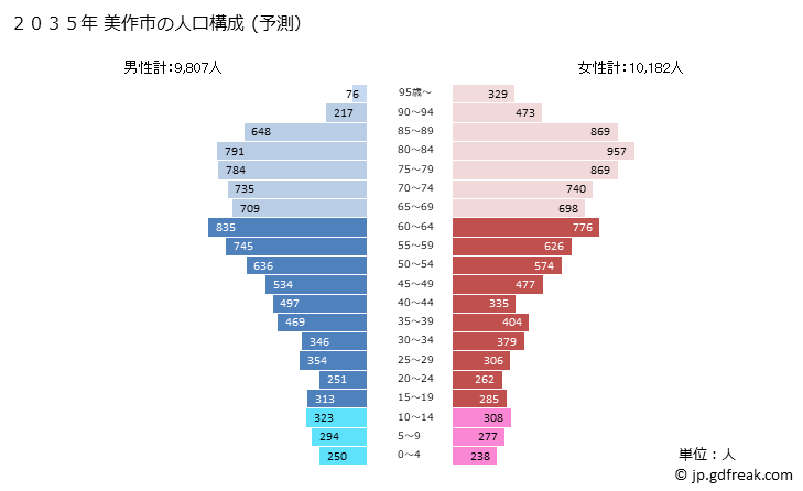 グラフ 美作市(ﾐﾏｻｶｼ 岡山県)の人口と世帯 2035年の人口ピラミッド（予測）