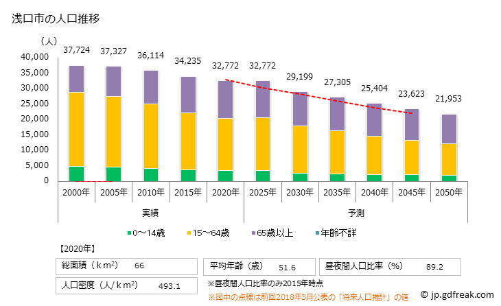 グラフ 浅口市(ｱｻｸﾁｼ 岡山県)の人口と世帯 人口推移