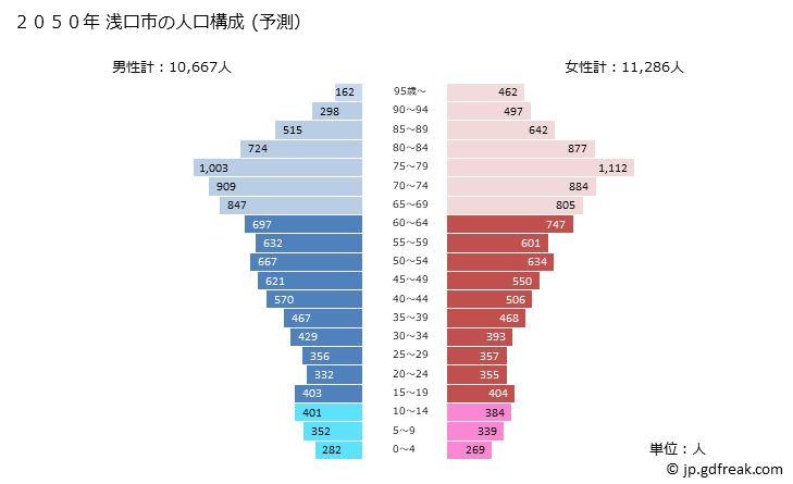 グラフ 浅口市(ｱｻｸﾁｼ 岡山県)の人口と世帯 2050年の人口ピラミッド（予測）