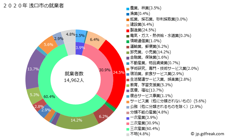 グラフ 浅口市(ｱｻｸﾁｼ 岡山県)の人口と世帯 就業者数とその産業構成