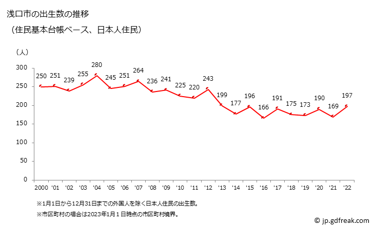 グラフ 浅口市(ｱｻｸﾁｼ 岡山県)の人口と世帯 出生数推移（住民基本台帳ベース）
