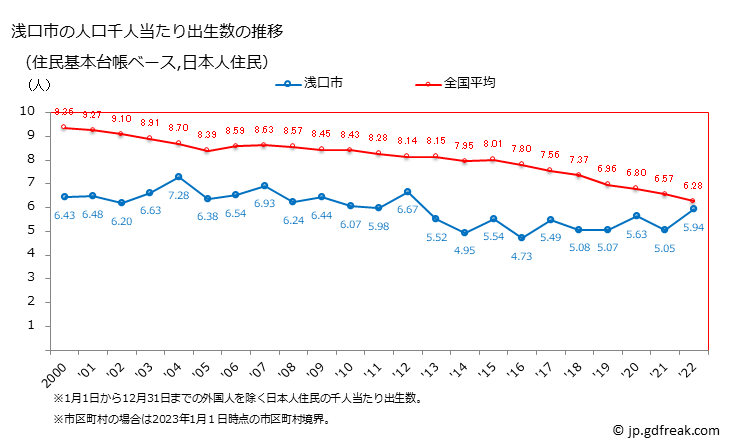 グラフ 浅口市(ｱｻｸﾁｼ 岡山県)の人口と世帯 住民千人当たりの出生数（住民基本台帳ベース）