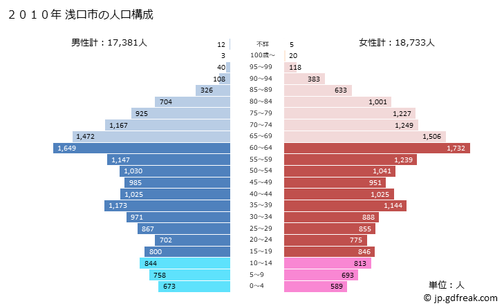 グラフ 浅口市(ｱｻｸﾁｼ 岡山県)の人口と世帯 2010年の人口ピラミッド