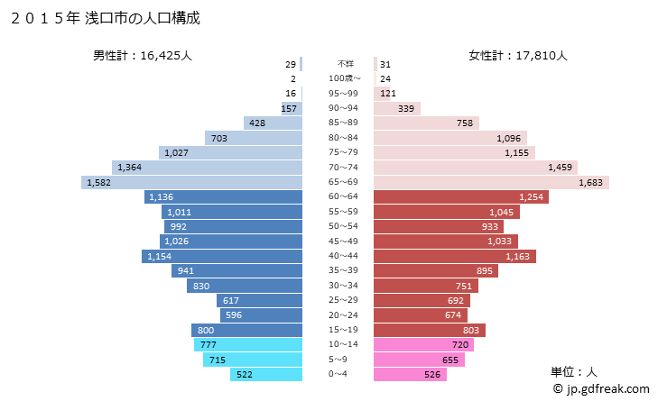 グラフ 浅口市(ｱｻｸﾁｼ 岡山県)の人口と世帯 2015年の人口ピラミッド