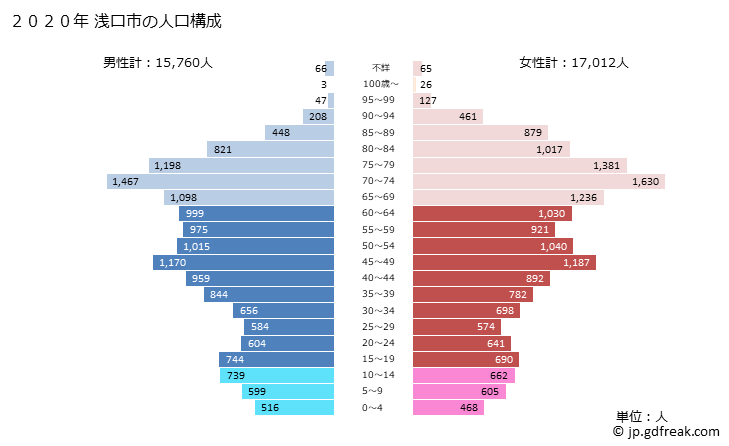 グラフ 浅口市(ｱｻｸﾁｼ 岡山県)の人口と世帯 2020年の人口ピラミッド