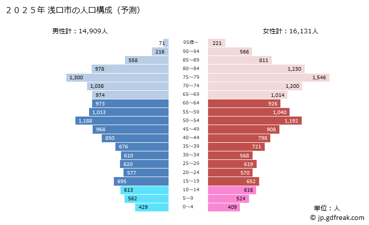 グラフ 浅口市(ｱｻｸﾁｼ 岡山県)の人口と世帯 2025年の人口ピラミッド