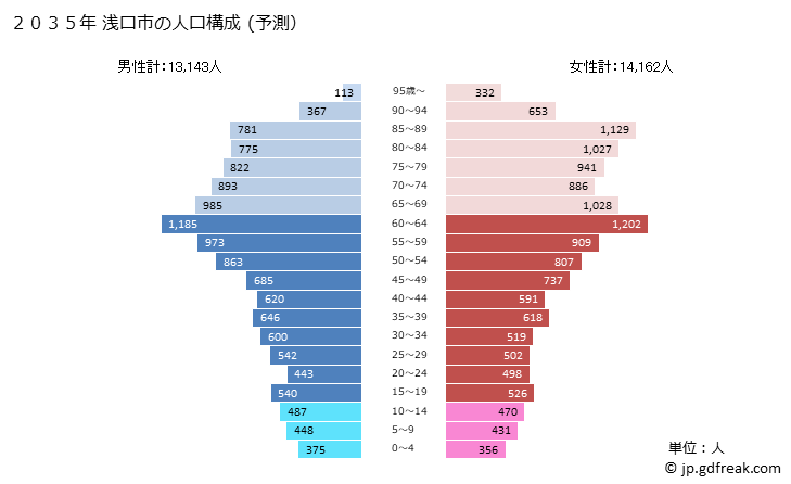 グラフ 浅口市(ｱｻｸﾁｼ 岡山県)の人口と世帯 2035年の人口ピラミッド（予測）