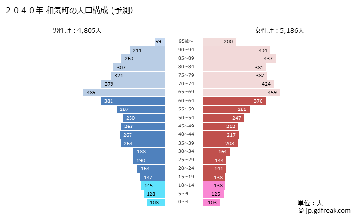 グラフ 和気町(ﾜｹﾁｮｳ 岡山県)の人口と世帯 2040年の人口ピラミッド（予測）