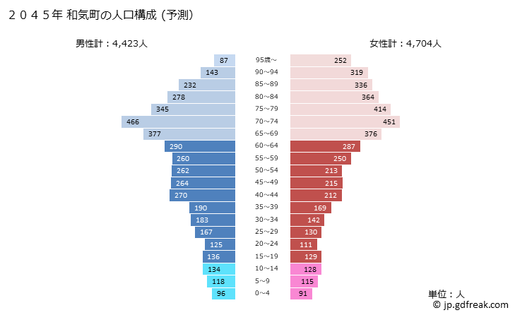 グラフ 和気町(ﾜｹﾁｮｳ 岡山県)の人口と世帯 2045年の人口ピラミッド（予測）