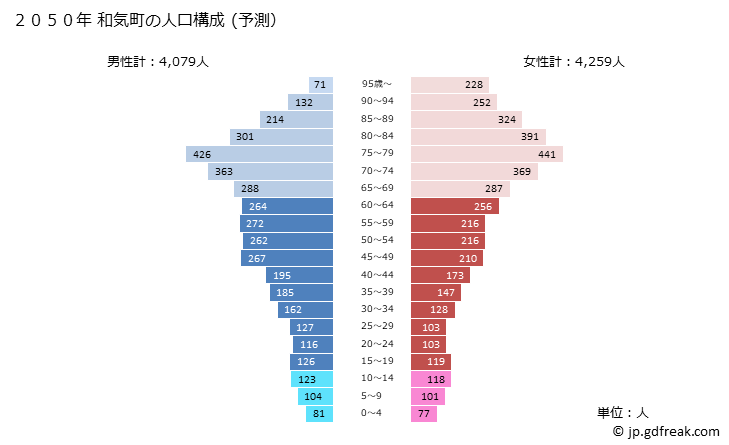 グラフ 和気町(ﾜｹﾁｮｳ 岡山県)の人口と世帯 2050年の人口ピラミッド（予測）