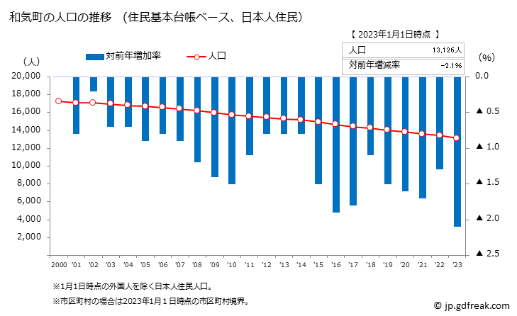 グラフ 和気町(ﾜｹﾁｮｳ 岡山県)の人口と世帯 人口推移（住民基本台帳ベース）