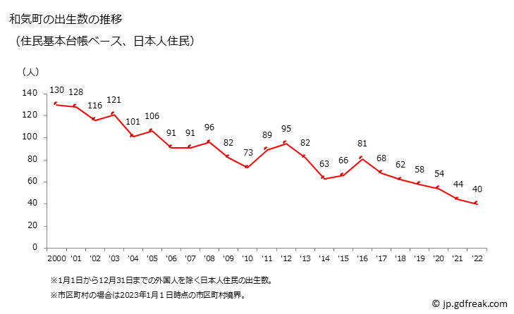 グラフ 和気町(ﾜｹﾁｮｳ 岡山県)の人口と世帯 出生数推移（住民基本台帳ベース）