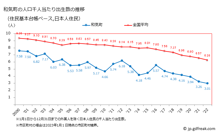 グラフ 和気町(ﾜｹﾁｮｳ 岡山県)の人口と世帯 住民千人当たりの出生数（住民基本台帳ベース）