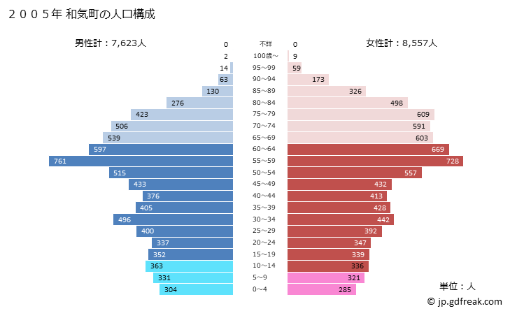 グラフ 和気町(ﾜｹﾁｮｳ 岡山県)の人口と世帯 2005年の人口ピラミッド