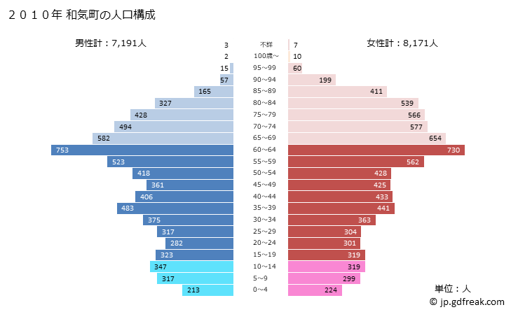 グラフ 和気町(ﾜｹﾁｮｳ 岡山県)の人口と世帯 2010年の人口ピラミッド