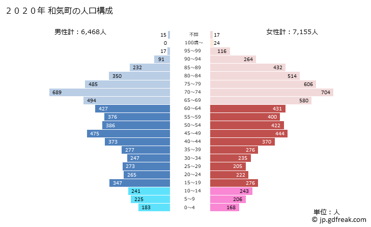 グラフ 和気町(ﾜｹﾁｮｳ 岡山県)の人口と世帯 2020年の人口ピラミッド
