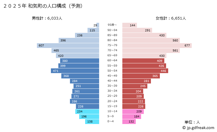 グラフ 和気町(ﾜｹﾁｮｳ 岡山県)の人口と世帯 2025年の人口ピラミッド