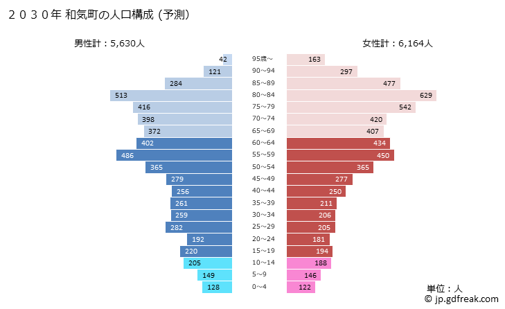 グラフ 和気町(ﾜｹﾁｮｳ 岡山県)の人口と世帯 2030年の人口ピラミッド（予測）