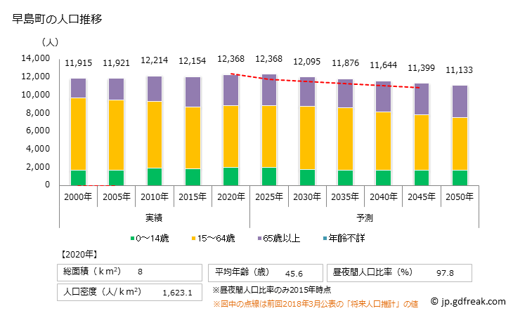 グラフ 早島町(ﾊﾔｼﾏﾁｮｳ 岡山県)の人口と世帯 人口推移
