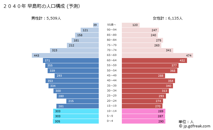 グラフ 早島町(ﾊﾔｼﾏﾁｮｳ 岡山県)の人口と世帯 2040年の人口ピラミッド（予測）