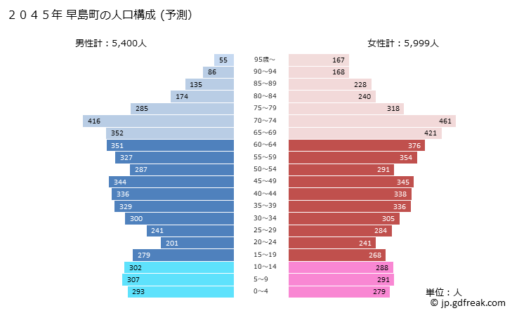 グラフ 早島町(ﾊﾔｼﾏﾁｮｳ 岡山県)の人口と世帯 2045年の人口ピラミッド（予測）