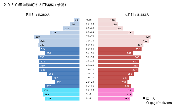 グラフ 早島町(ﾊﾔｼﾏﾁｮｳ 岡山県)の人口と世帯 2050年の人口ピラミッド（予測）