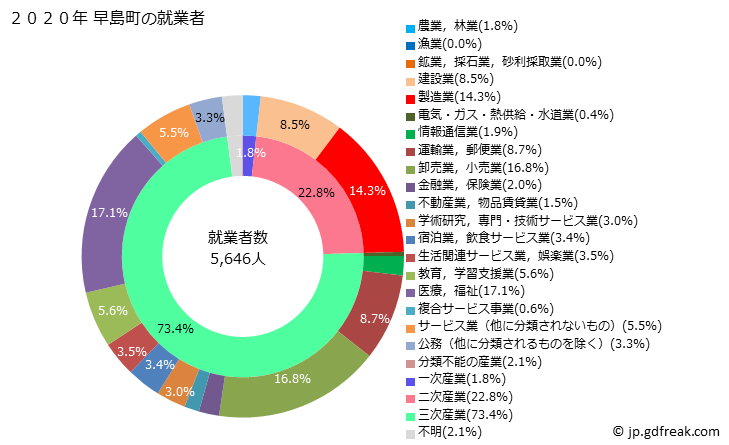 グラフ 早島町(ﾊﾔｼﾏﾁｮｳ 岡山県)の人口と世帯 就業者数とその産業構成